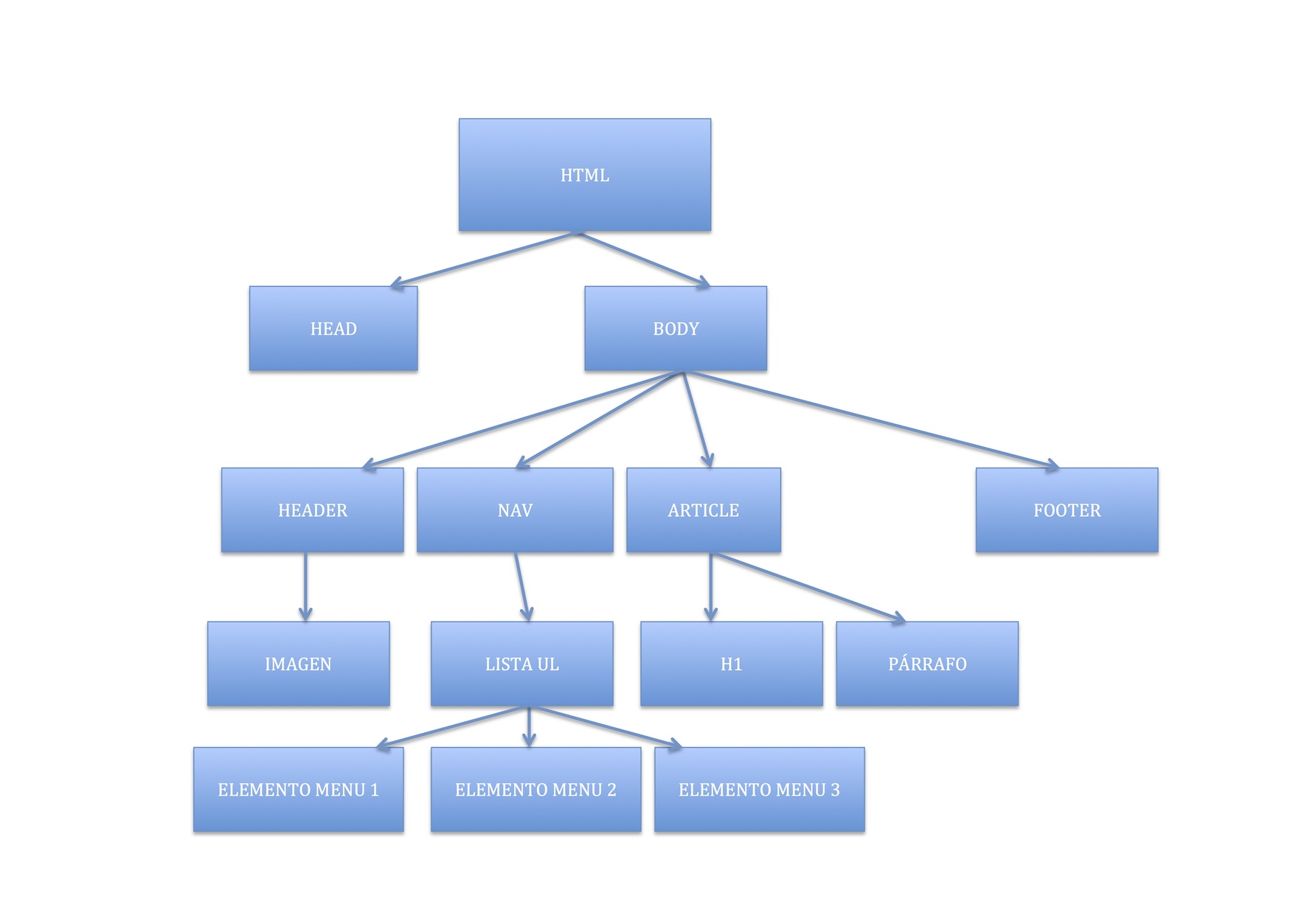 muestra en forma de árbol, las partes del código html: head, body con nav, header, article, footer...